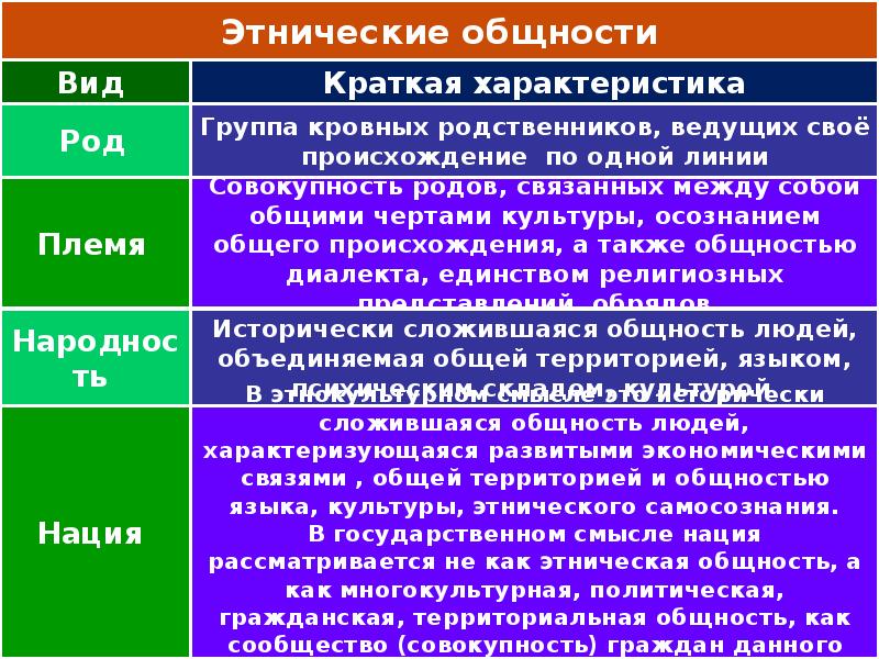 Виды этноса обществознание. Виды этнических общностей. Этносоциальные общности. К характеристикам этноса относятся:. Функции этнических общностей.