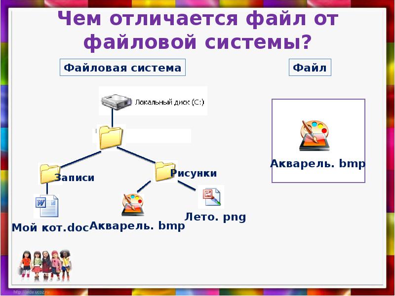 Классы файловой системы. Файловая система 3 класс. Файловая система Информатика 3 класс. Отличие файла от файловой системы 3 класс Информатика. Информатика 3 класс тема файловая система.