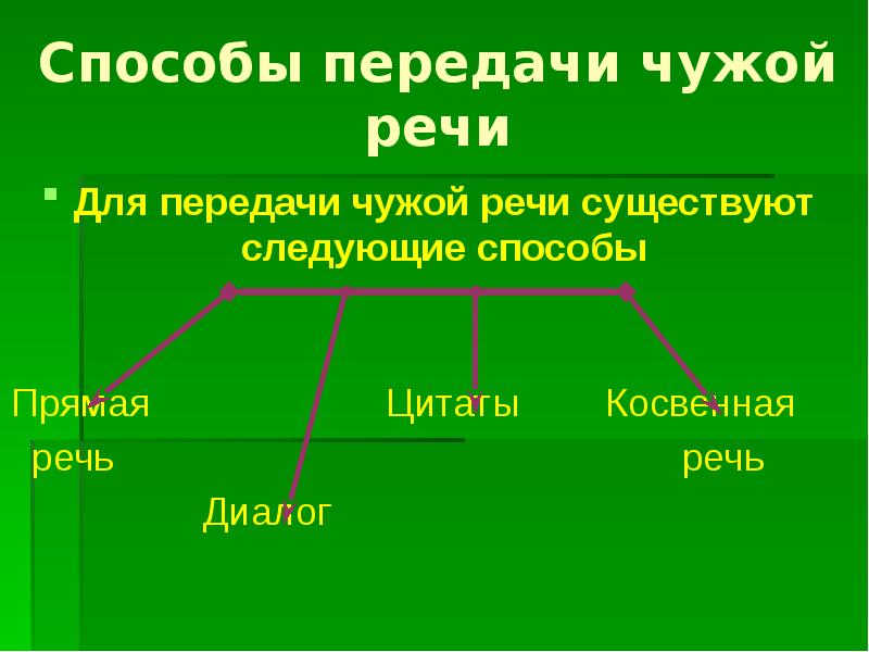 Прямая речь и диалог 5 класс презентация