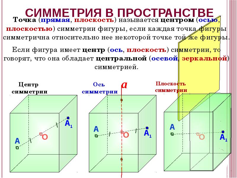 Плоскость через ось. Плоскость симметрии. Центр ось и плоскость симметрии. Симметрия в пространстве. Симметричные фигуры в пространстве.