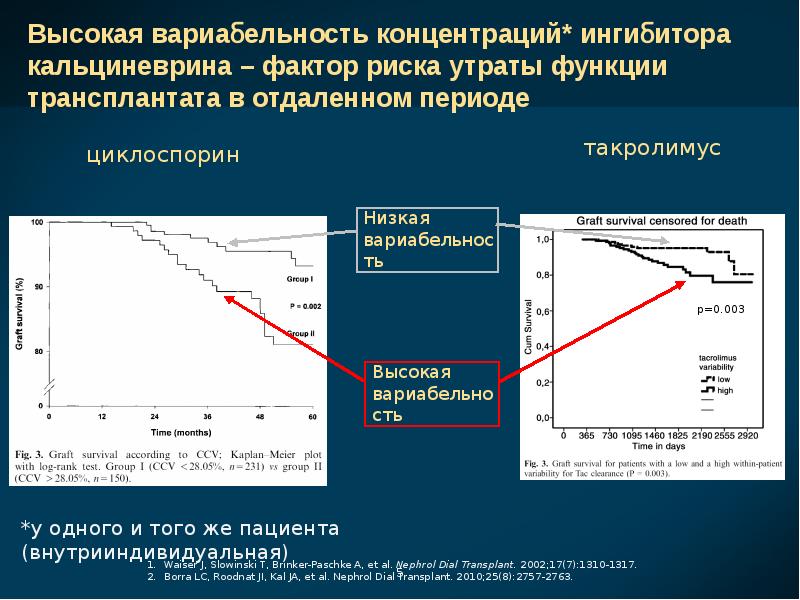 Коэффициент вариабельности по обоим проектам