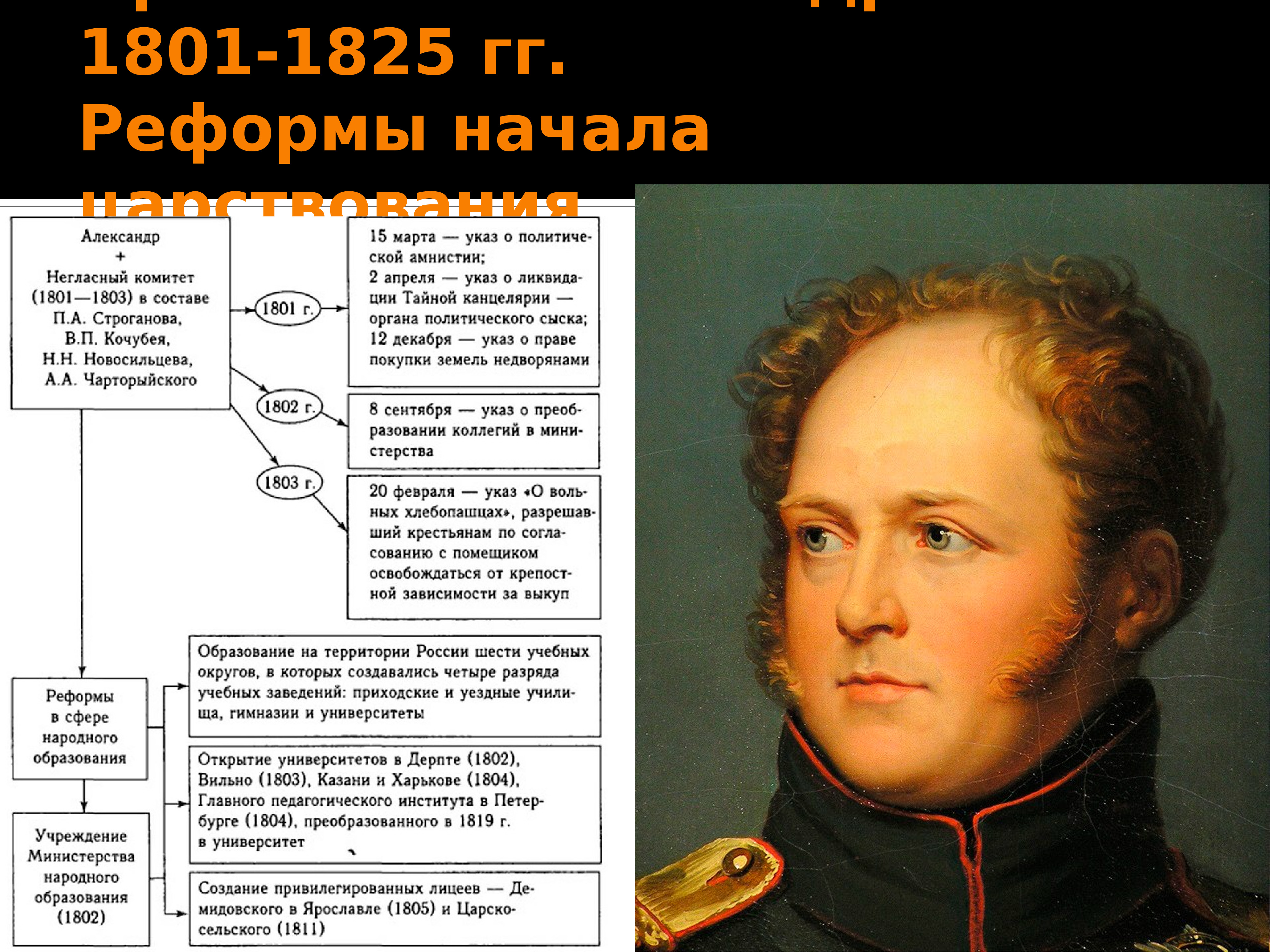 Впервые начав. Александр 1 правление. Начало правления Александра 1. Правление Александра i (1801-1825 гг.). Воцарение Александра 1.