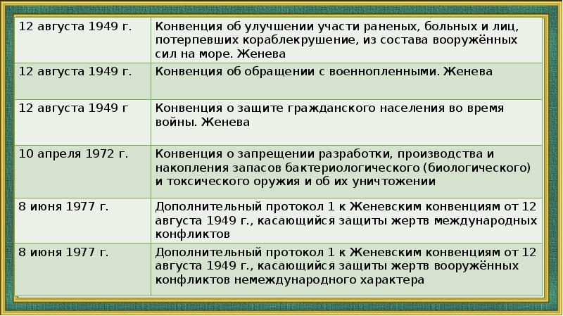 Международно правовая защита жертв международных конфликтов 9 класс презентация