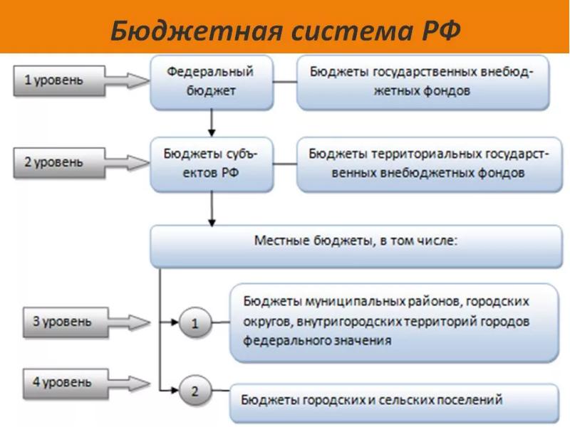 Бюджетная система презентация