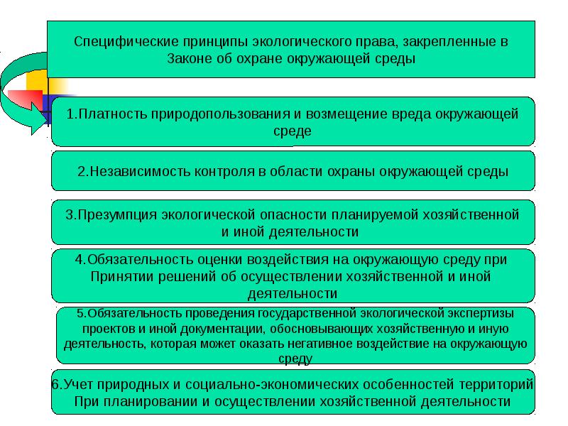 Принципы экологического права презентация