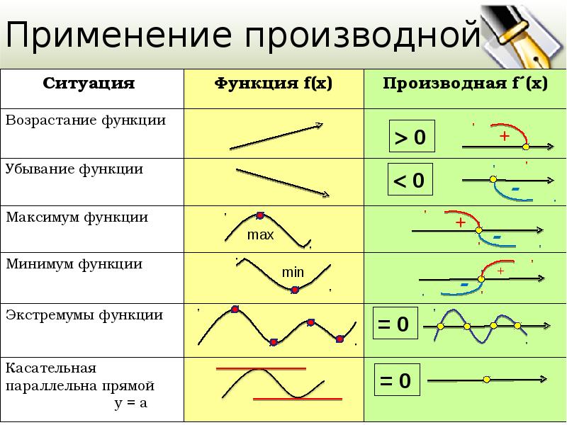 Проект применение производной