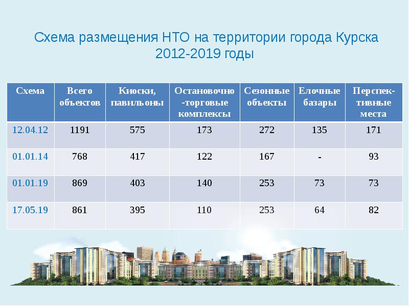 Схема размещения нестационарных торговых объектов нижний новгород