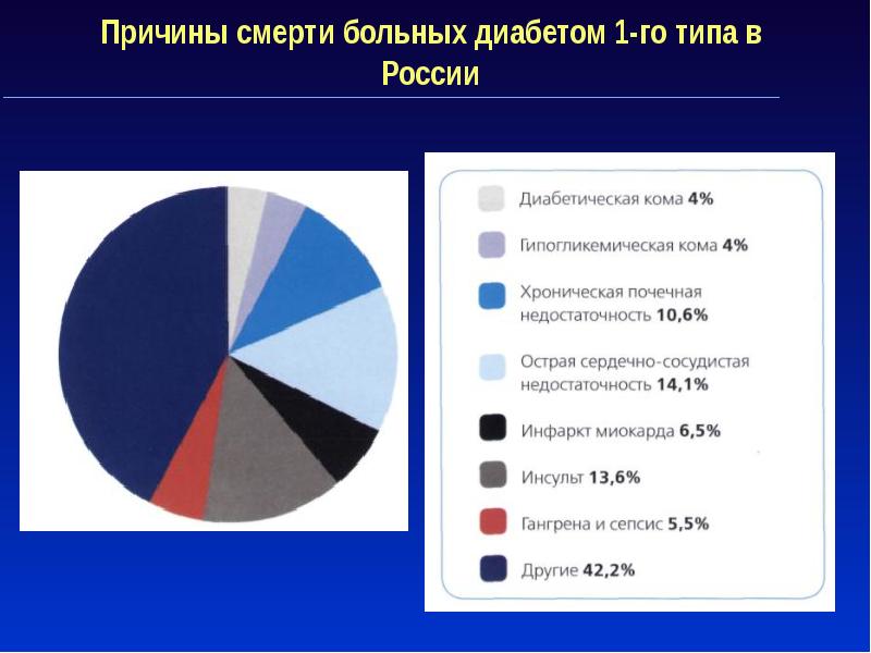 Диаграммы по сахарному диабету 2 типа