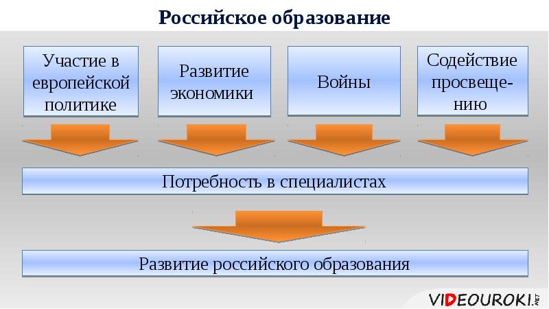 Презентация образование и наука во второй половине 18 века