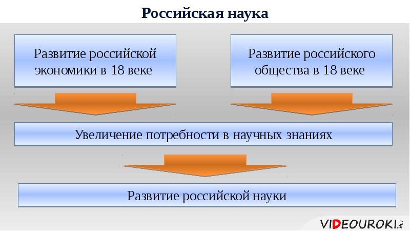 Презентация образование и наука во второй половине 18 века