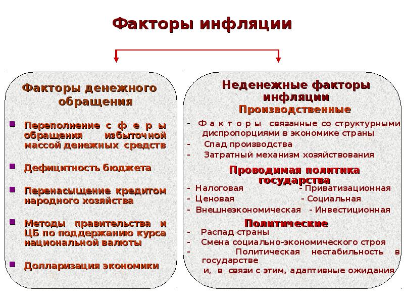 Факторы роста инфляции. Факторы инфляции. Факторы снижения инфляции. Основные факторы инфляции. Факторы способствующие инфляции.