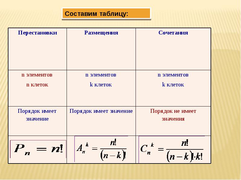 Комбинаторика сочетания презентация