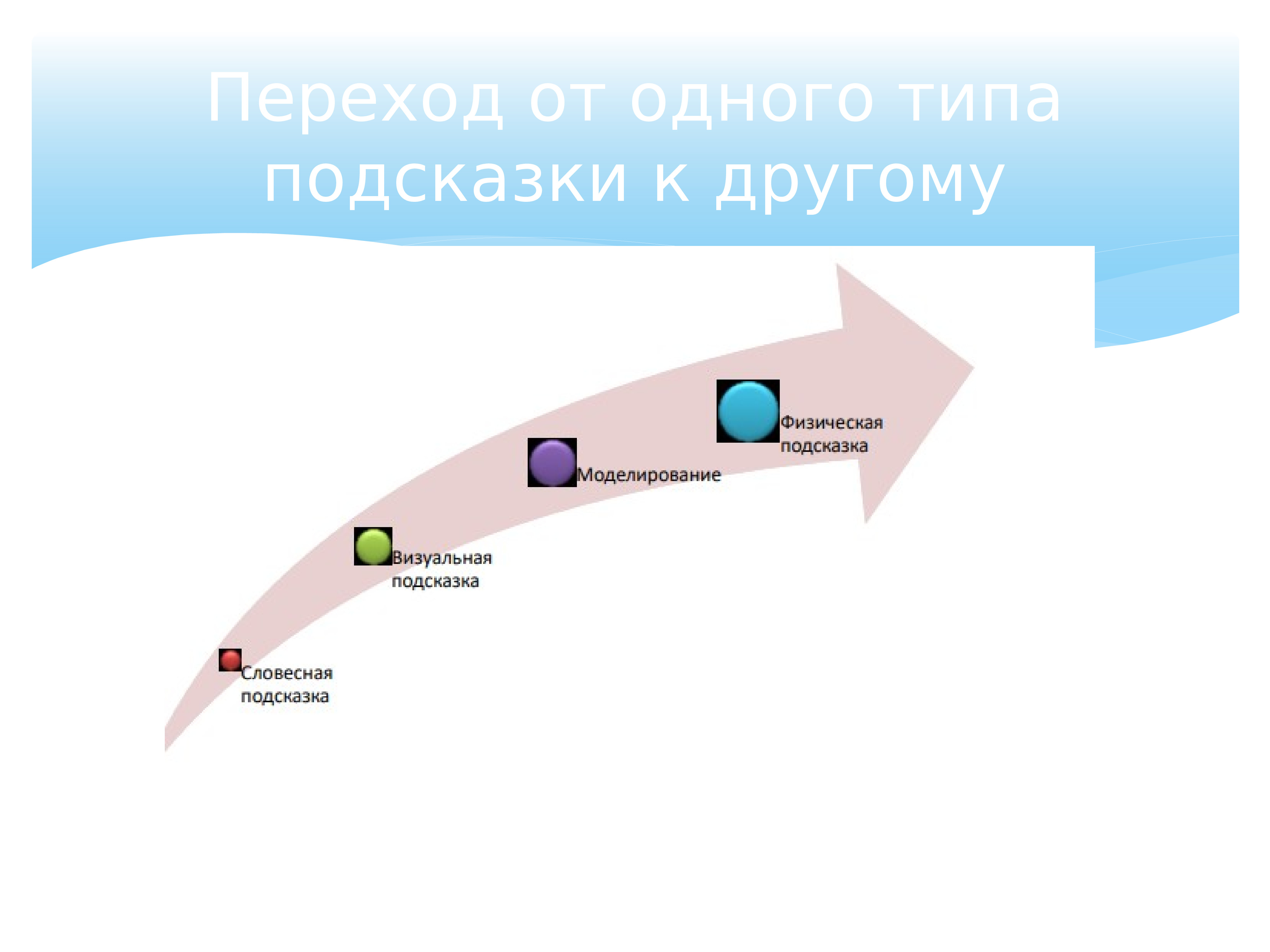 Физическая подсказка. Слайд подсказка. Подсказка для презентации. Переход от одного типа подсказки к другому.