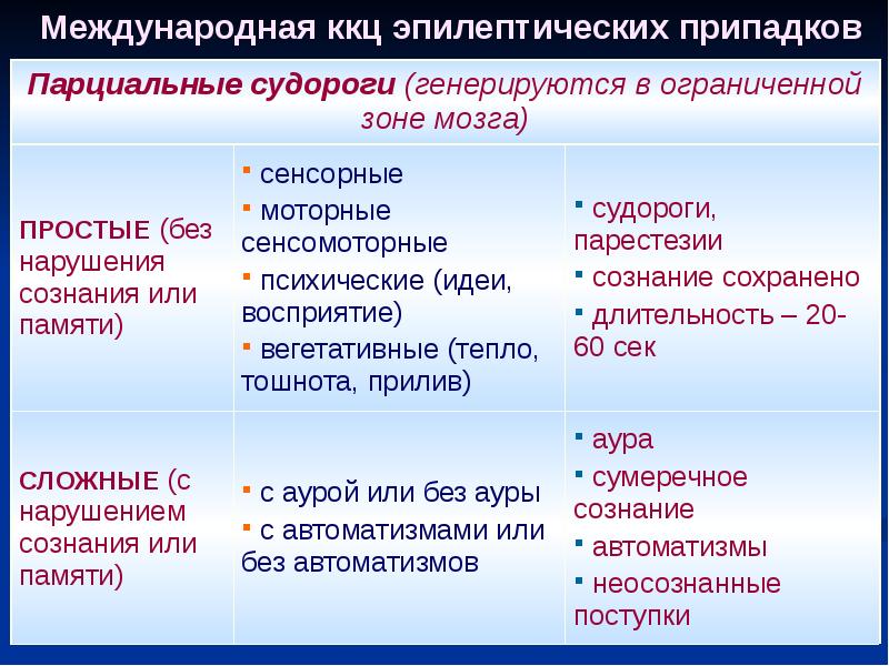 Противоэпилептические средства фармакология презентация