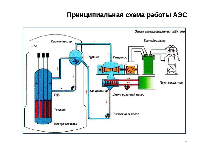 Структурная схема аэс