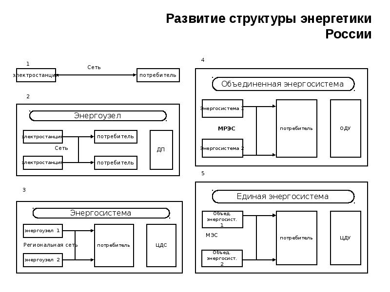 Структура электроэнергетики россии схема