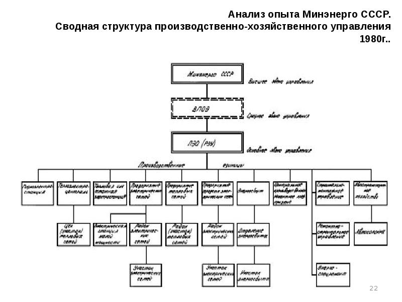 История развития электроэнергетики в россии презентация