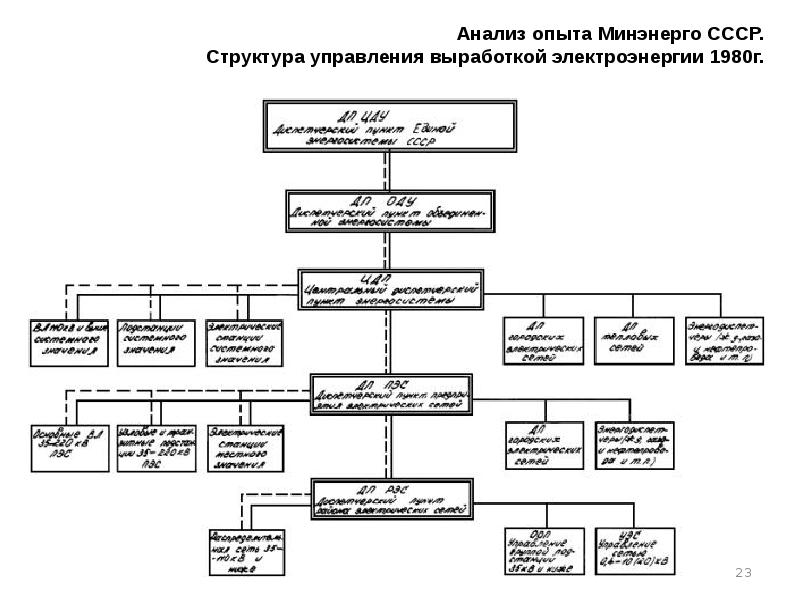 Структура ссср. Составе структуру схему электроэнергетики. Минэнерго структура производства электроэнергии. Структура ПТО Электроэнергетика. Структурная схема электроэнергетики 8 класс.