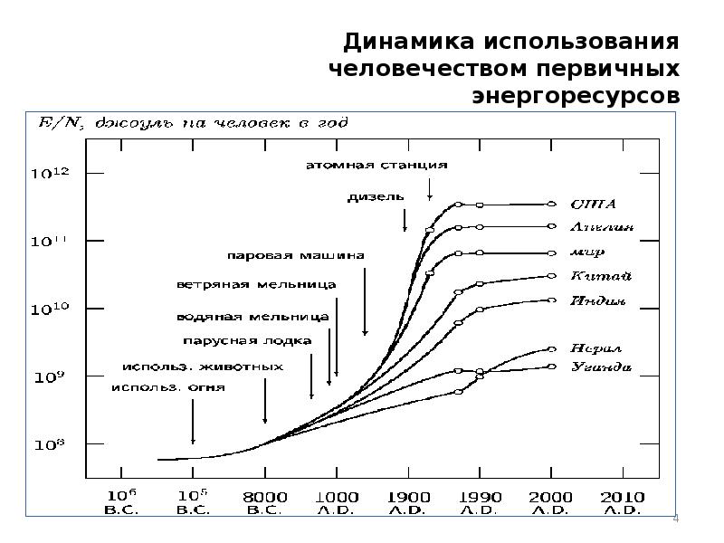 Динамика использования. Картинка график развития энергоотрасли Германии. Динамика прироста энергомощностей в России с 1990 года-2020.