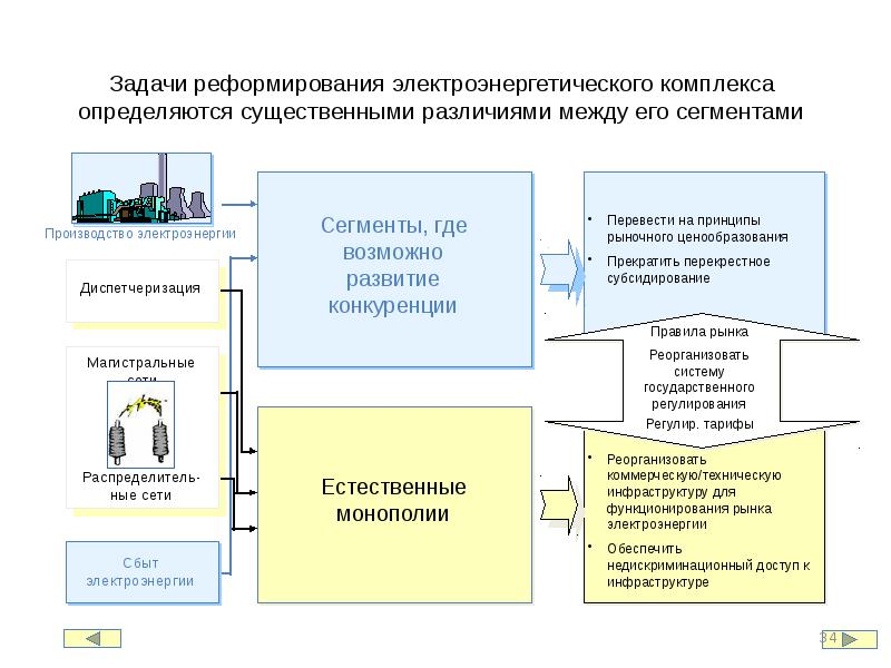 История развития электроэнергетики в россии презентация