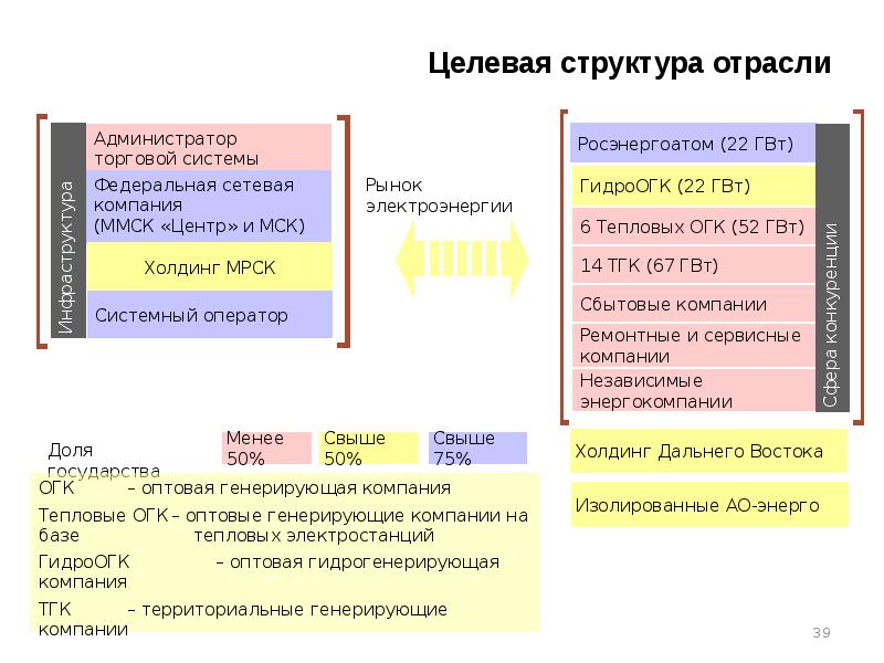 История электроэнергетики в России. Электроэнергетика состав отрасли.