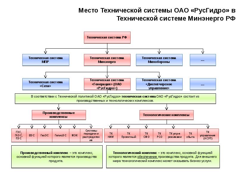 Структура автоматизированного рабочего места. Структура технических мест. Схема системы документов технического регулирования в строительстве. Техническая эксплуатация зданий и сооружений. Техническое предложение структура.