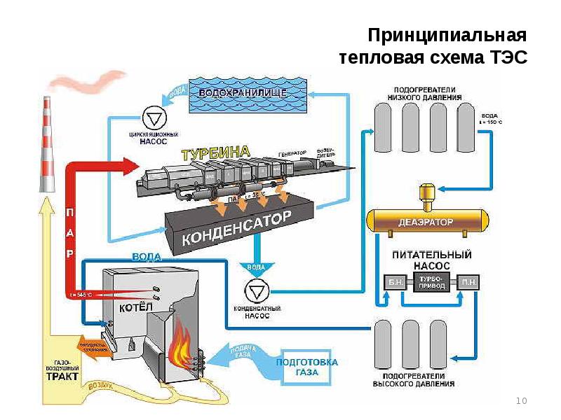 Тепловая схема тэс