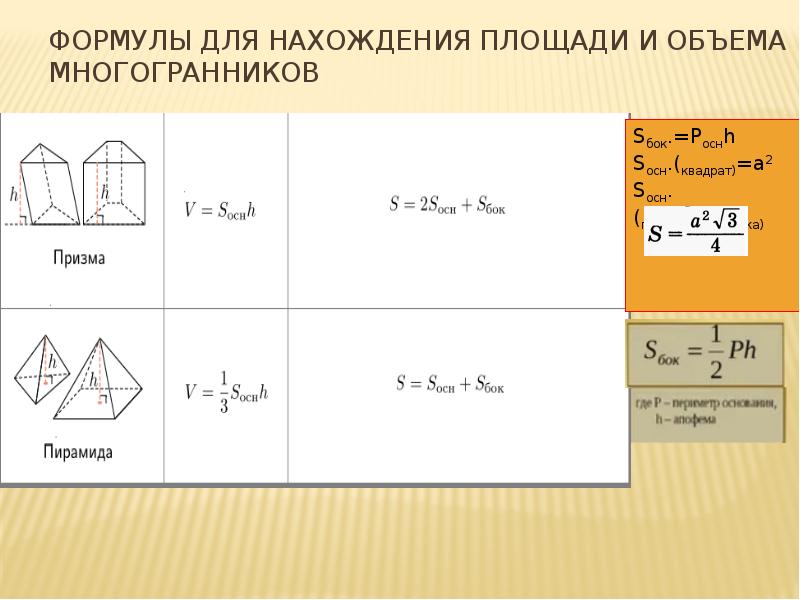 Площади и объемы 5 класс. Площадь поверхности многогранника формулы. Формулы площадей и объемов многогранников и тел вращения. Формулы площадей поверхностей и объемов многогранников. Формула нахождения площади.