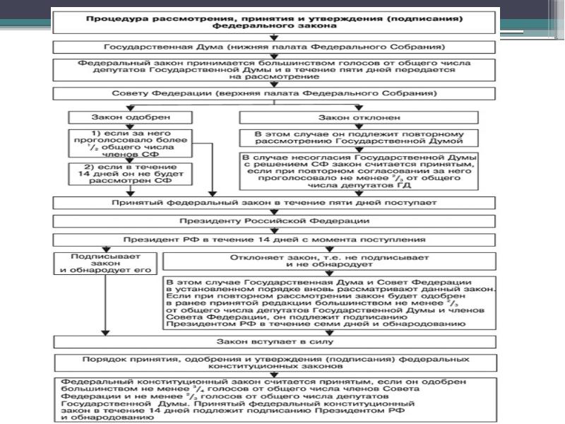 Законодательный процесс в рф план егэ