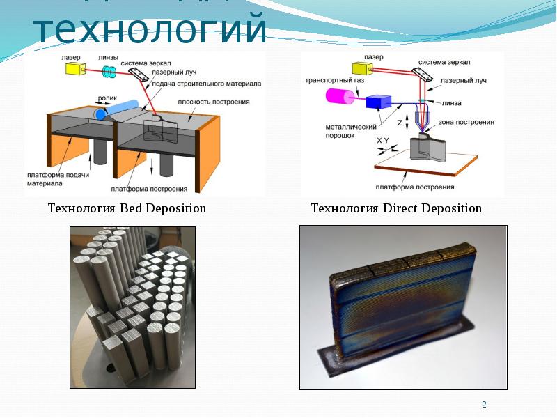 Презентация на тему аддитивные технологии