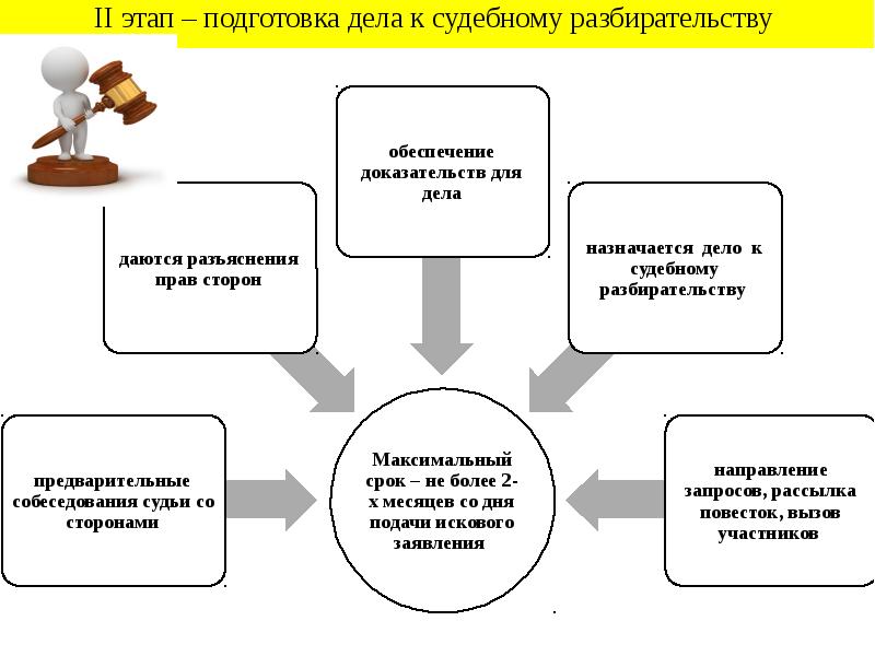 Подготовка дела к судебному разбирательству в арбитражном процессе презентация