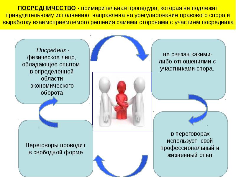 Ооо агентство по урегулированию споров. Примирительные процедуры. Виды примирительных процедур. Экономические споры лекция. Оценка фактических обстоятельств.