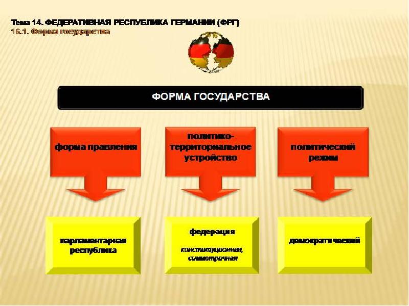 Схема политической системы фрг