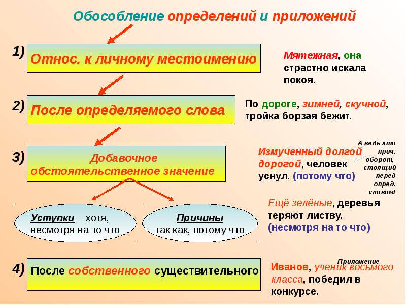 Обособленным согласованным приложением. Обособленные определения и приложения 8 класс. Обособление определений и приложений. Правило обособления определений и приложений. Обособление определений и приложений примеры.