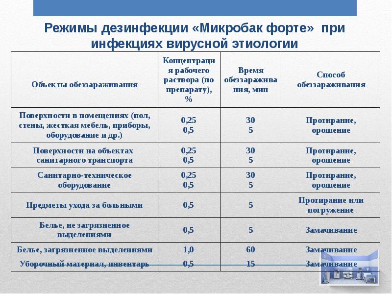 Технологическая карта дезинфицирующего средства