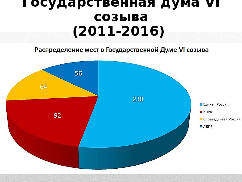 Политический состав 3 государственной думы диаграмма