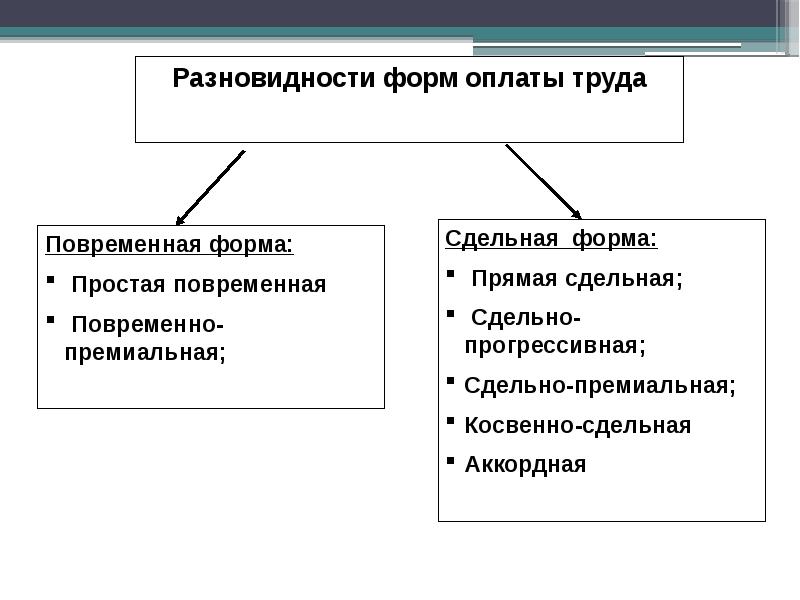 Организация труда и заработной платы презентация