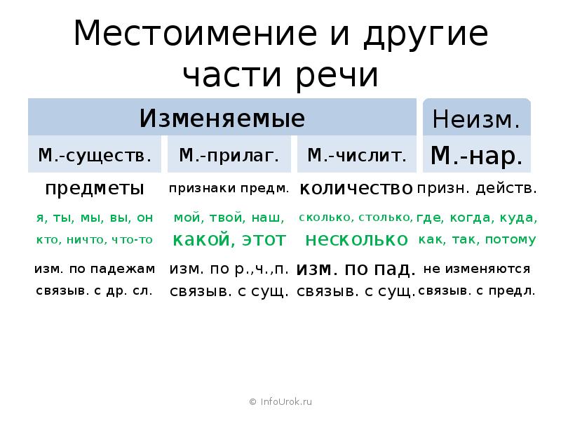 Местоимение как часть речи 6 класс презентация