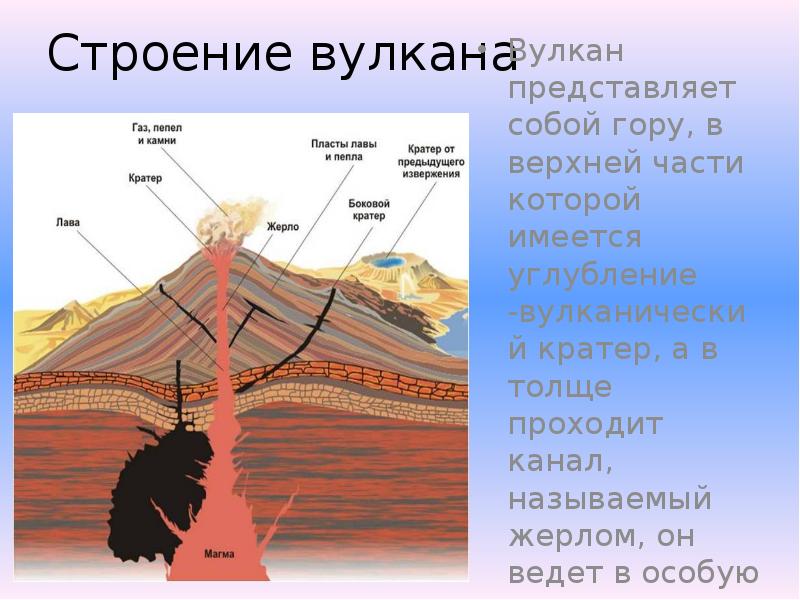 Строение вулкана 5 класс рисунок схема