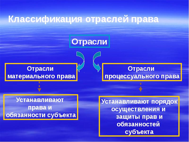 Основные отрасли общества