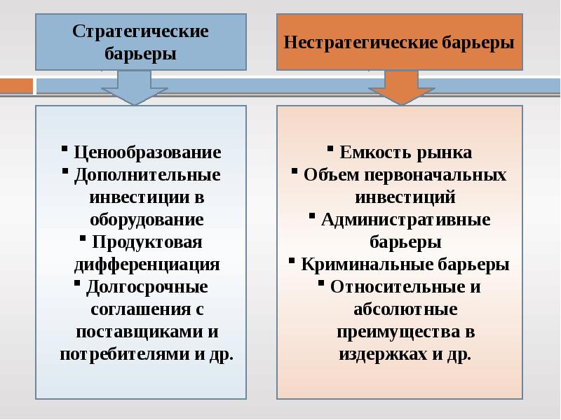 Виды барьеров рынка