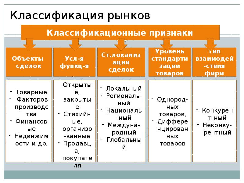 Какие типы рынков изображены на картинках