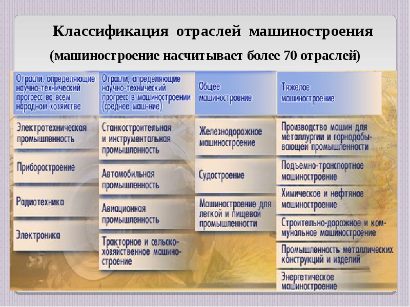 Составьте характеристику одной из отраслей машиностроения по плану а значение для народного хозяйства