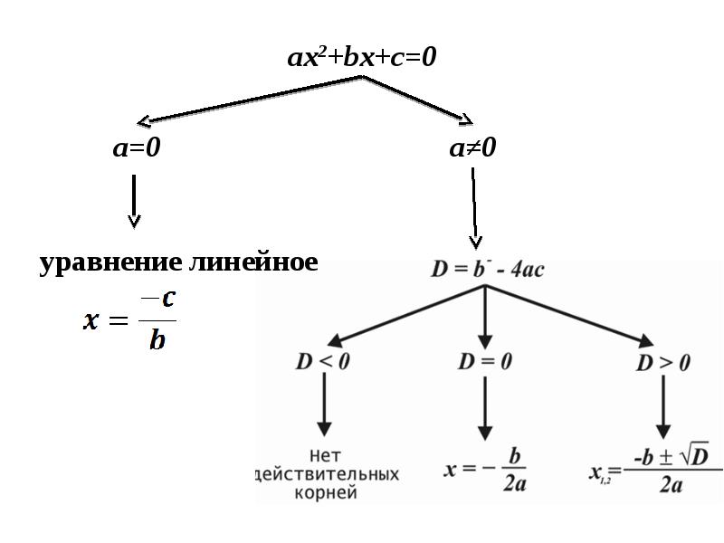 Схема квадратные уравнения