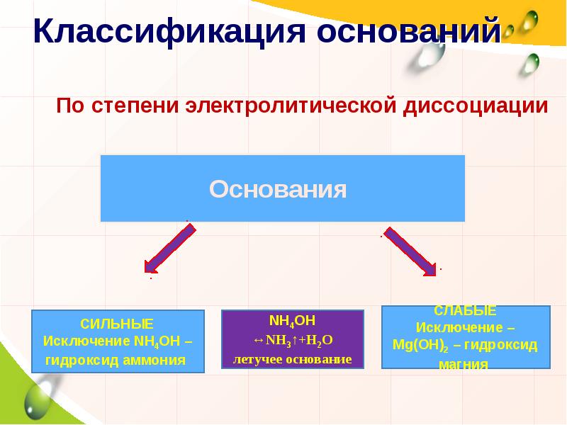 Основания их классификация и химические свойства 8 класс презентация