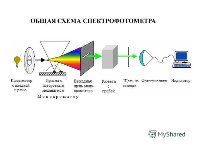 Уф анализ. Оптическая схема спектрофотометра. Принципиальная схема однолучевого спектрофотометра.. Принципиальная схема оптического спектрометра. Схема прибора ИК спектрометра.