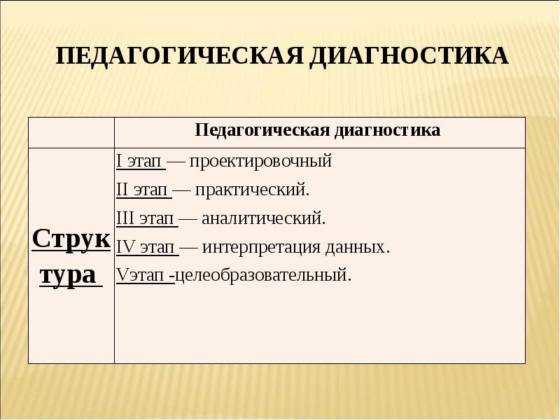 педагогическАЯ диагностикА