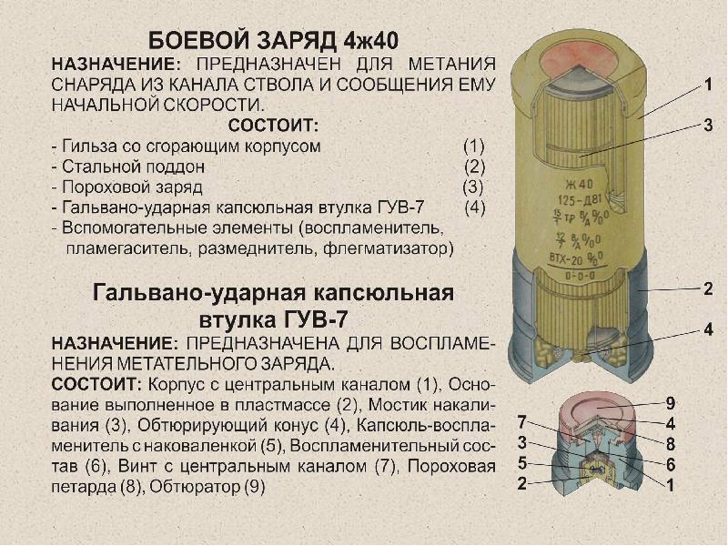 Горячие гильзы презентация