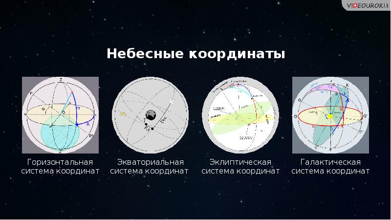 Укажите на рисунке горизонтальные и экваториальные координаты