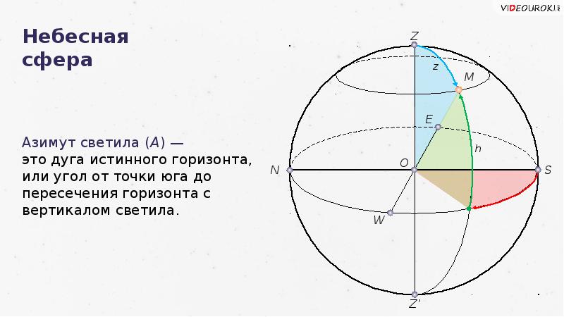 Нарисуйте небесную сферу и покажите ось мира истинный горизонт точки севера и юга